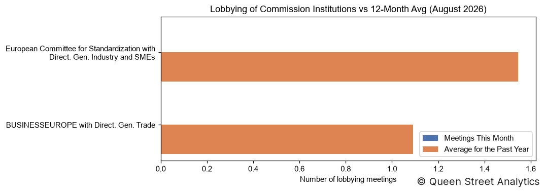 Lobbying of Commission Institutions, August 2026 vs 12-Month Avg