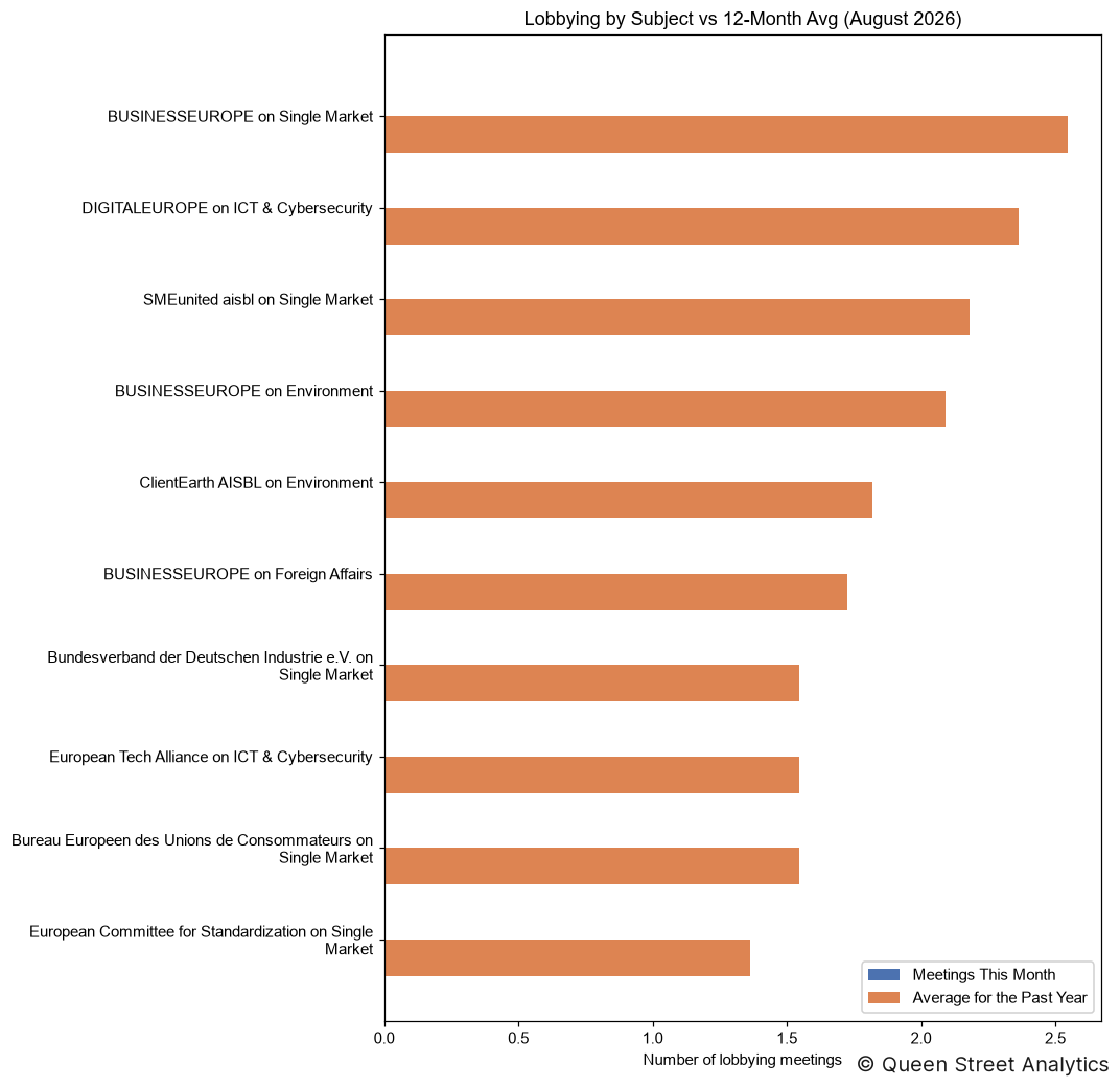 Lobbying by Subject, August 2026 vs 12-Month Avg