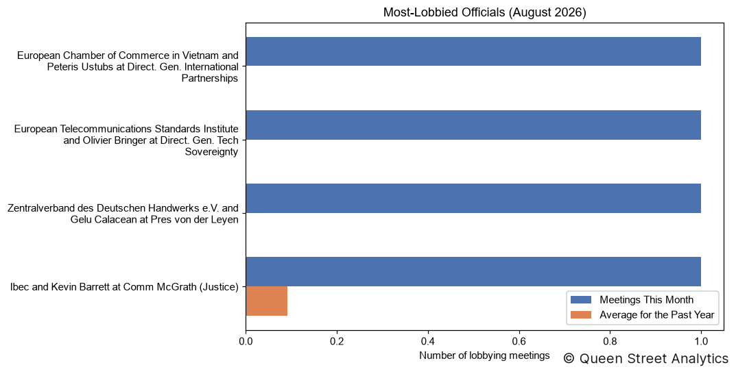Most-Lobbied Officials, August 2026