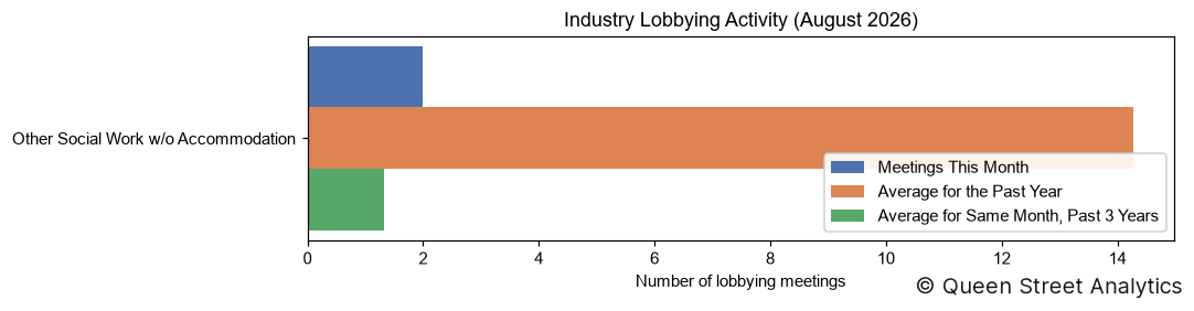 Industry Lobbying Activity, August 2026