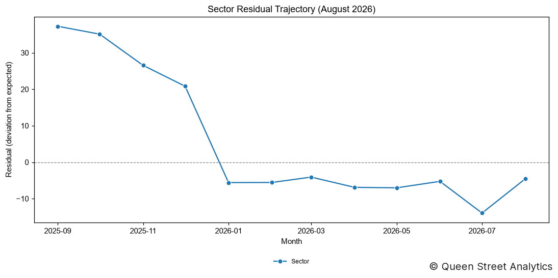 Sector Residual (August 2026)