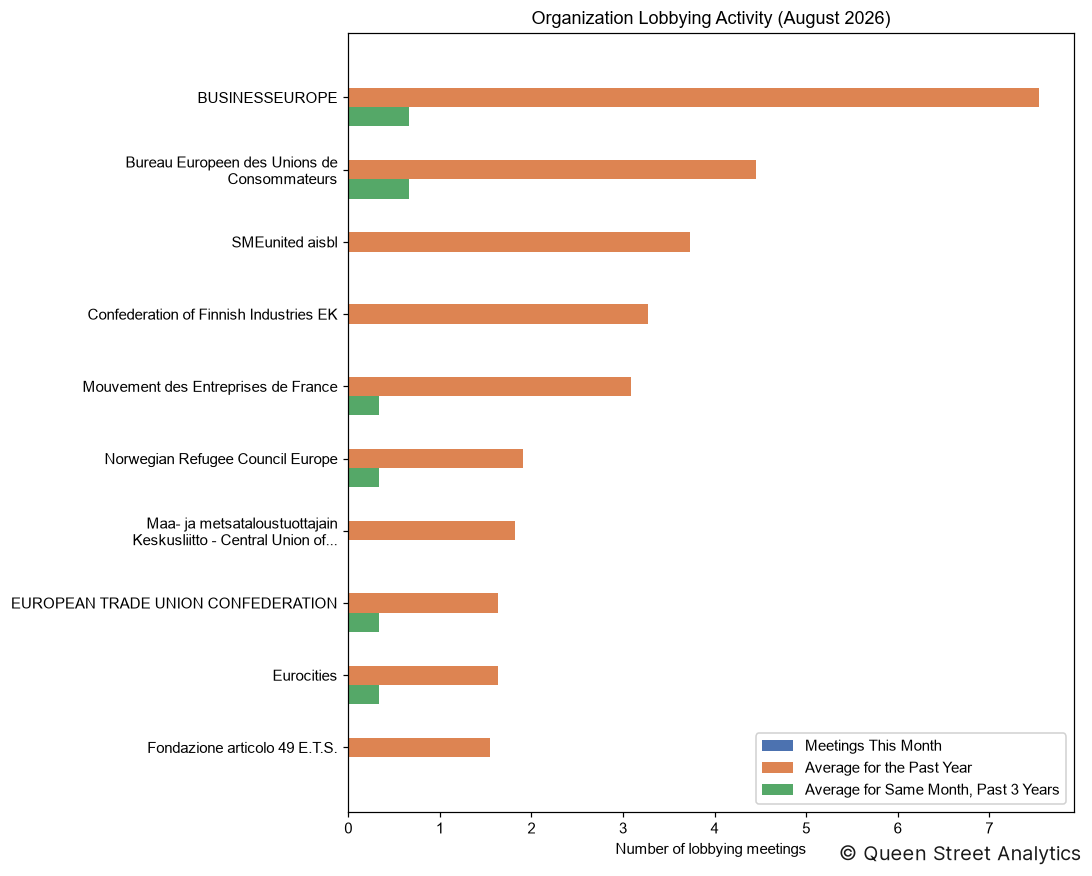 Organization Lobbying Activity, August 2026
