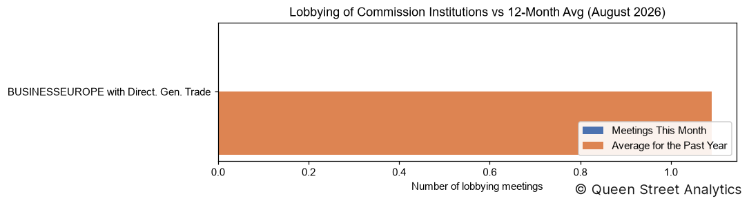 Lobbying of Commission Institutions, August 2026 vs 12-Month Avg