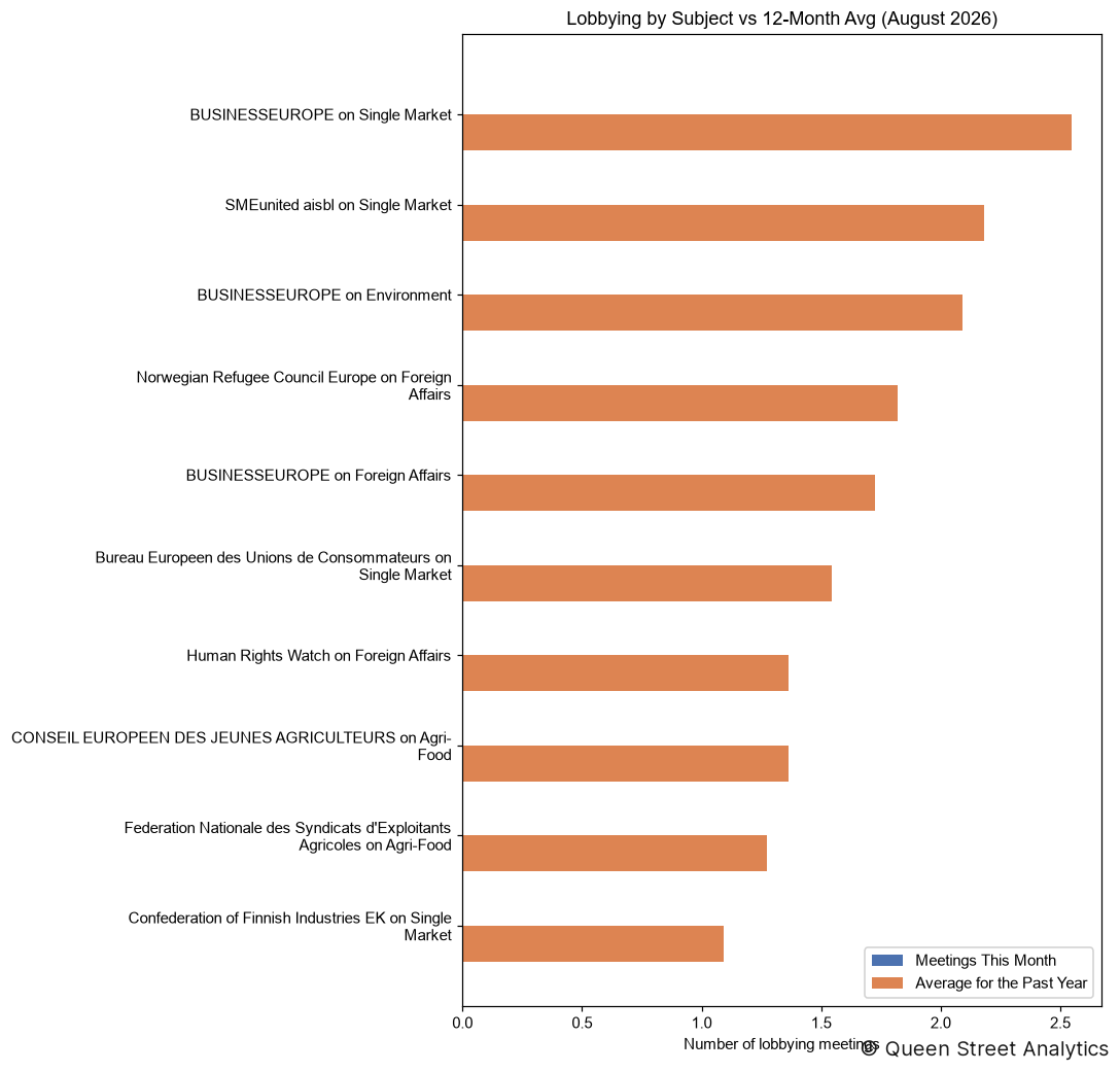 Lobbying by Subject, August 2026 vs 12-Month Avg