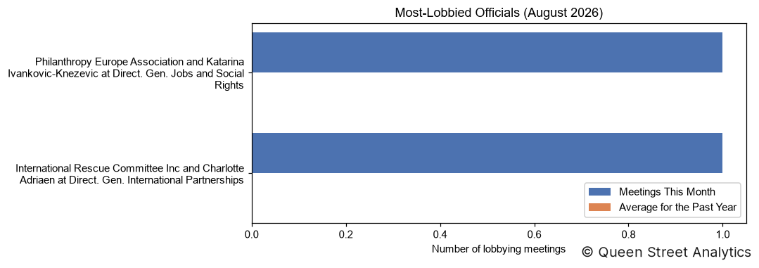 Most-Lobbied Officials, August 2026
