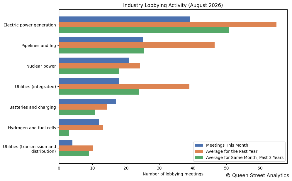 Industry Lobbying Activity (August 2026)