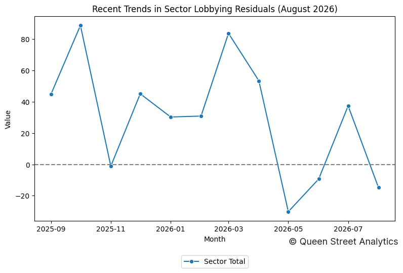 Recent Trends in Sector Lobbying Residuals (August 2026)