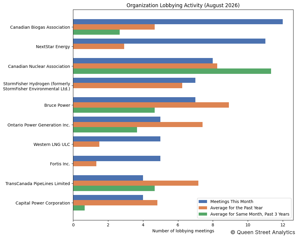 Organization Lobbying Activity (August 2026)