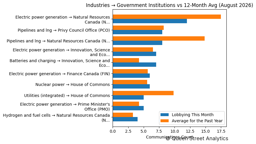 Industries → Government Institutions vs 12-Month Avg (August 2026)