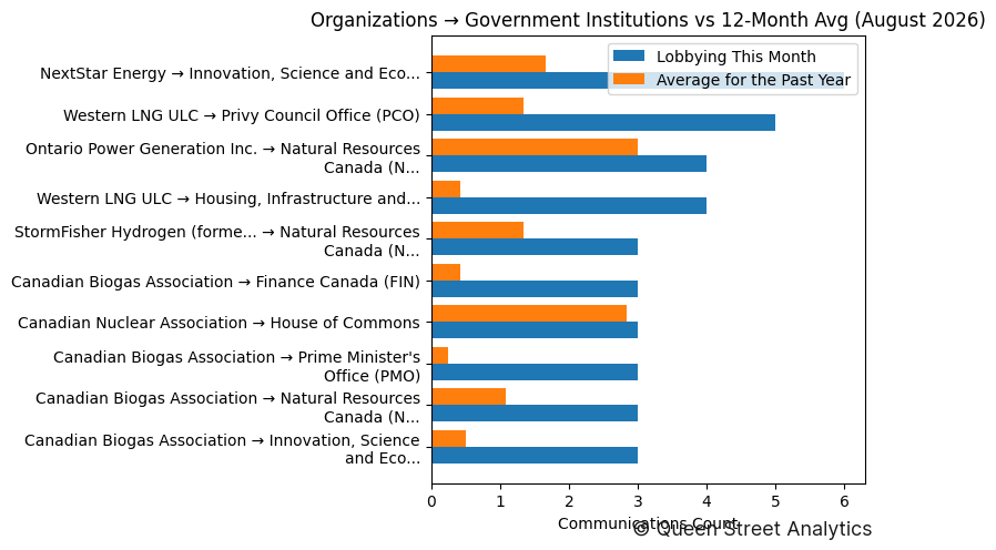 Organizations → Government Institutions vs 12-Month Avg (August 2026)