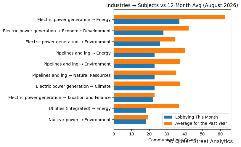 Industries → Subjects vs 12-Month Avg (August 2026)