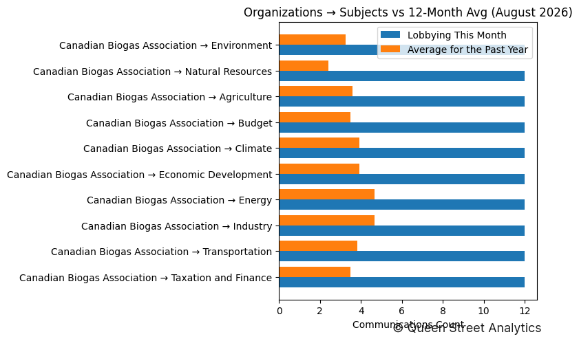 Organizations → Subjects vs 12-Month Avg (August 2026)