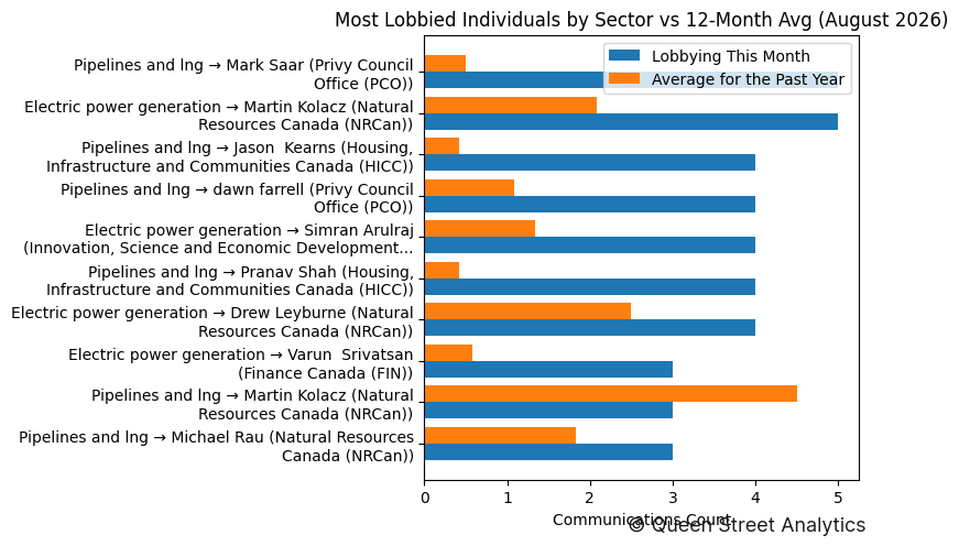Most Lobbied Individuals by Sector vs 12-Month Avg (August 2026)
