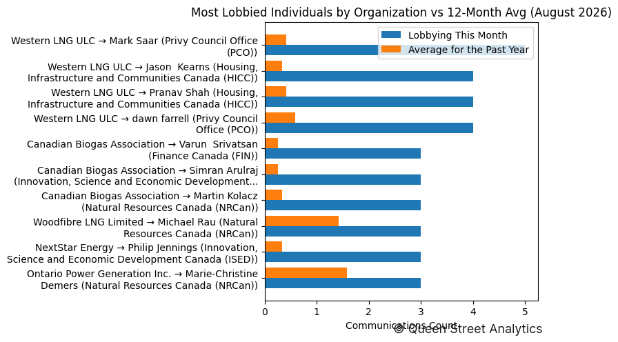 Most Lobbied Individuals by Organization vs 12-Month Avg (August 2026)