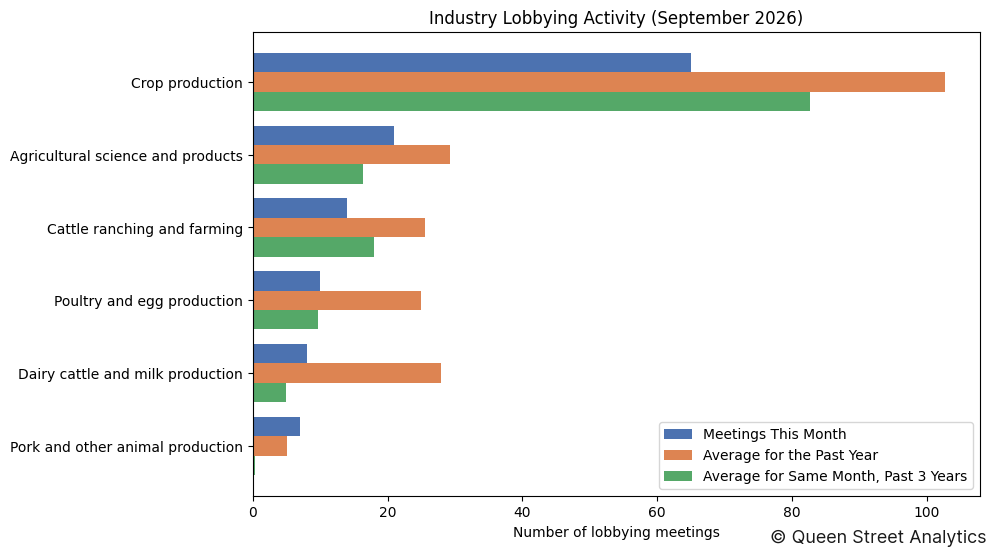 Industry Lobbying Activity (September 2026)