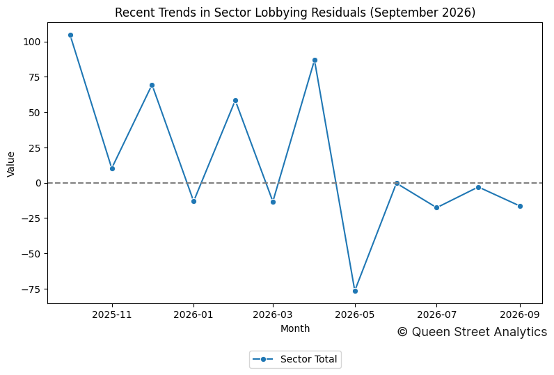 Recent Trends in Sector Lobbying Residuals (September 2026)