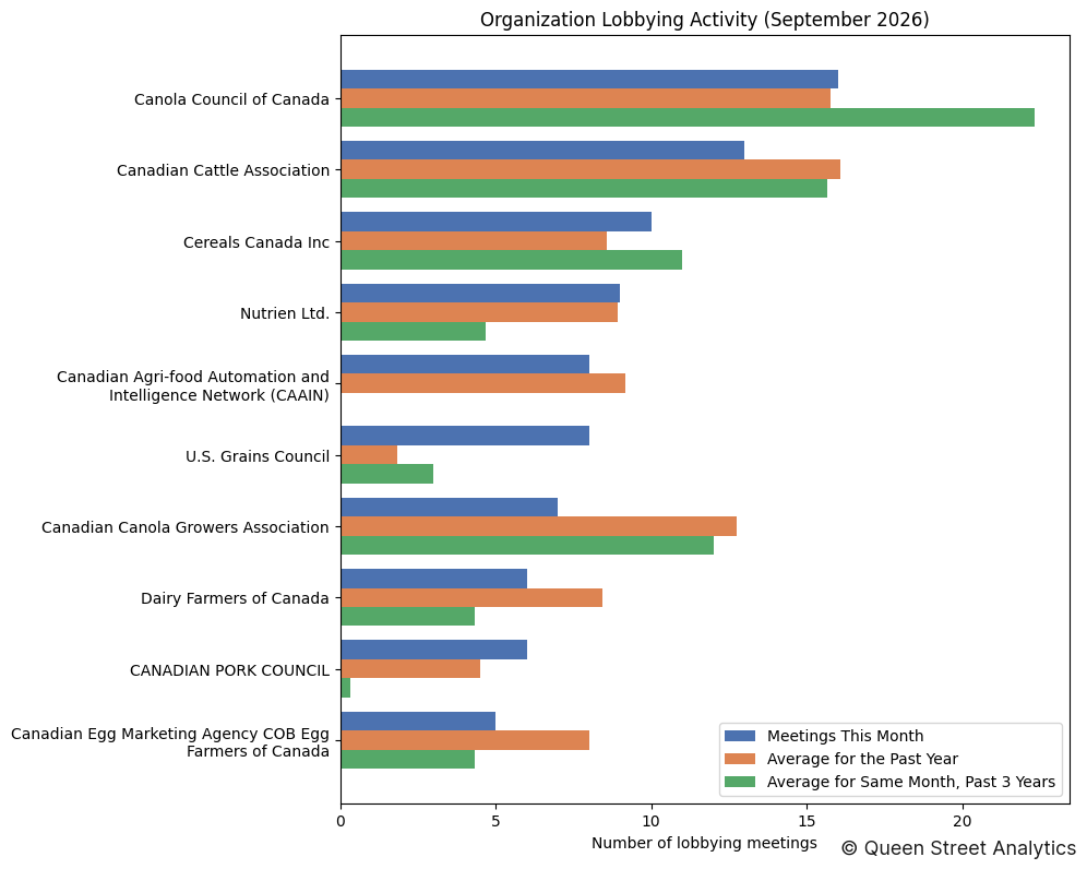 Organization Lobbying Activity (September 2026)