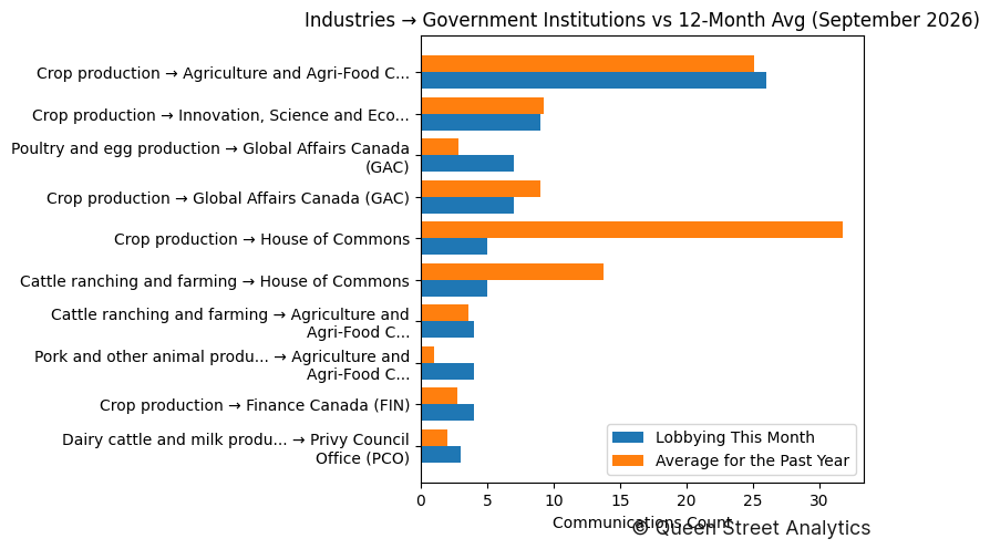 Industries → Government Institutions vs 12-Month Avg (September 2026)
