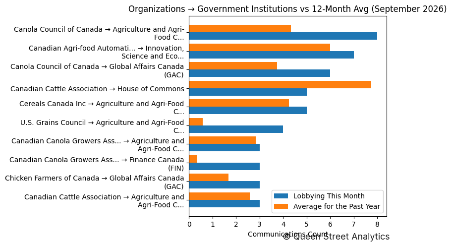 Organizations → Government Institutions vs 12-Month Avg (September 2026)