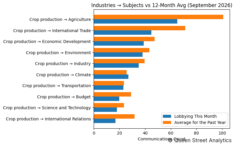 Industries → Subjects vs 12-Month Avg (September 2026)