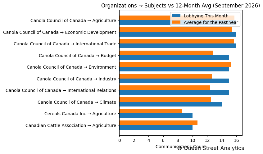 Organizations → Subjects vs 12-Month Avg (September 2026)