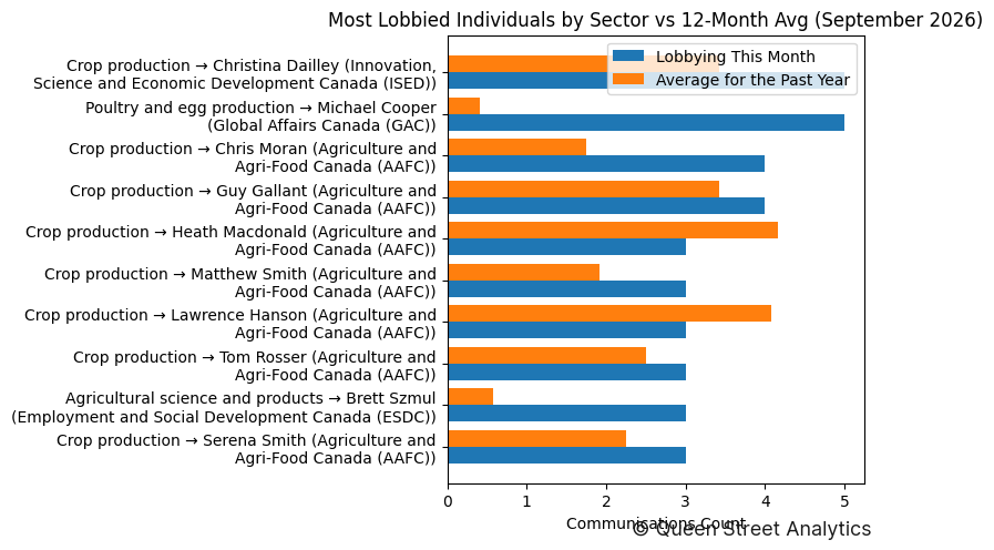 Most Lobbied Individuals by Sector vs 12-Month Avg (September 2026)