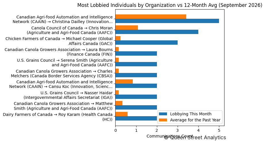 Most Lobbied Individuals by Organization vs 12-Month Avg (September 2026)
