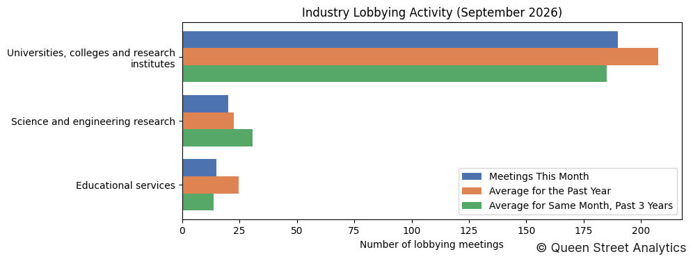 Industry Lobbying Activity (September 2026)