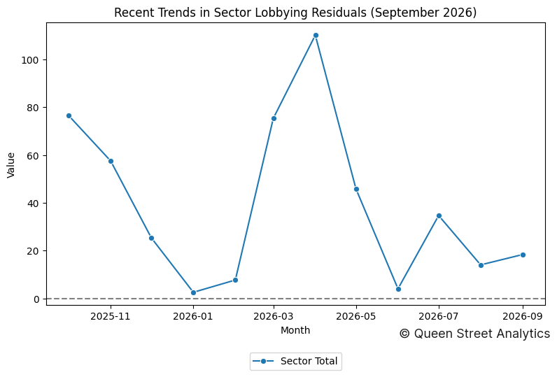 Recent Trends in Sector Lobbying Residuals (September 2026)