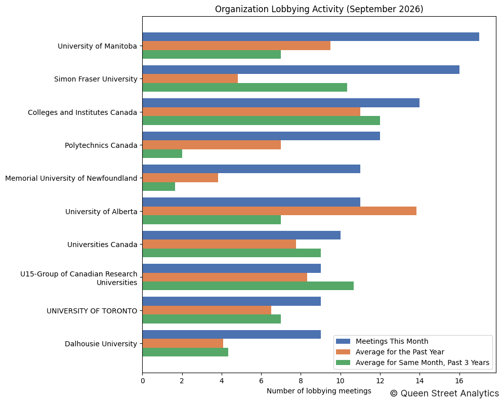 Organization Lobbying Activity (September 2026)