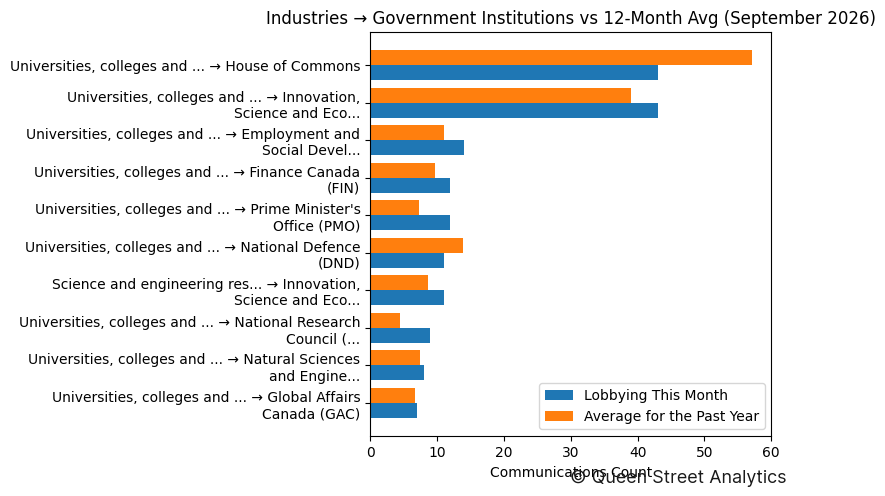 Industries → Government Institutions vs 12-Month Avg (September 2026)