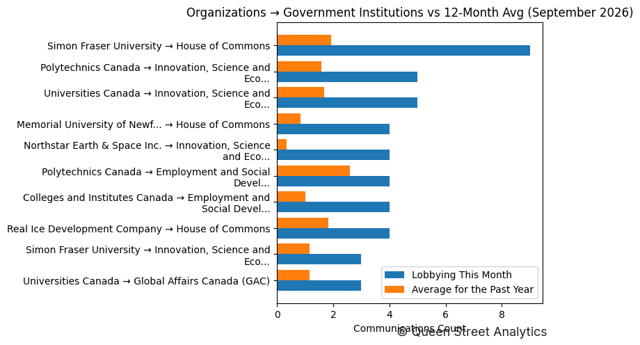 Organizations → Government Institutions vs 12-Month Avg (September 2026)