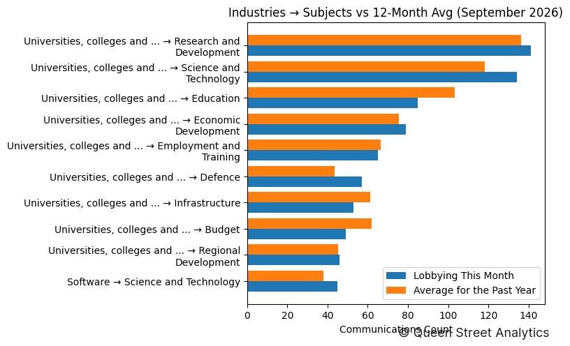 Industries → Subjects vs 12-Month Avg (September 2026)