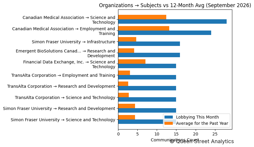 Organizations → Subjects vs 12-Month Avg (September 2026)