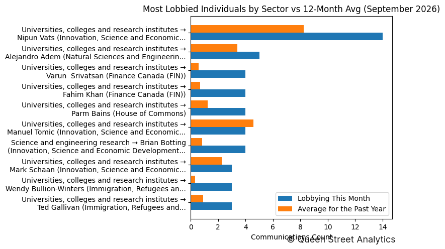 Most Lobbied Individuals by Sector vs 12-Month Avg (September 2026)