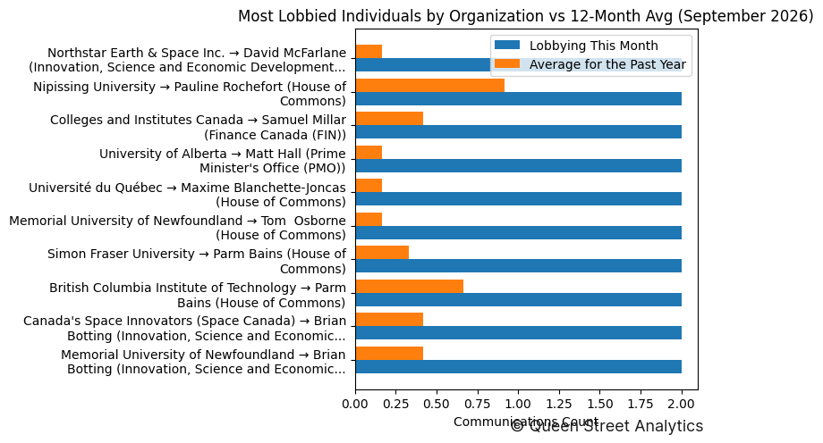 Most Lobbied Individuals by Organization vs 12-Month Avg (September 2026)