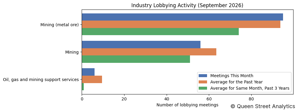 Industry Lobbying Activity (September 2026)