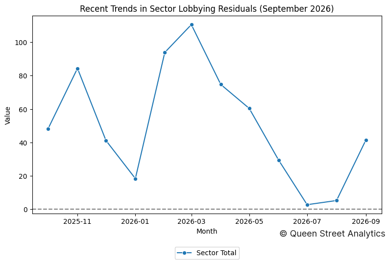 Recent Trends in Sector Lobbying Residuals (September 2026)