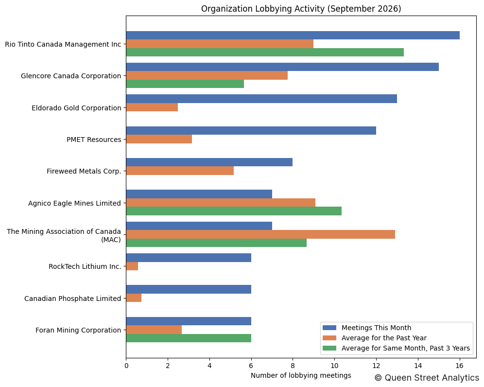 Organization Lobbying Activity (September 2026)