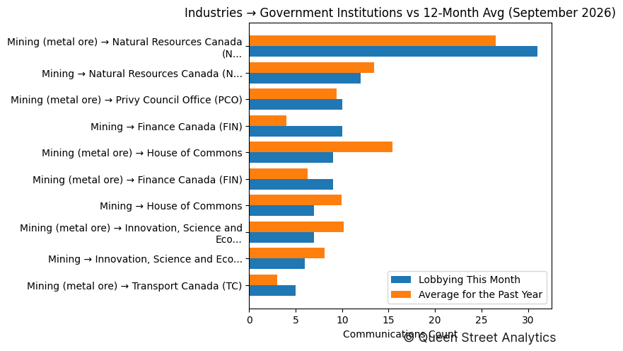 Industries → Government Institutions vs 12-Month Avg (September 2026)