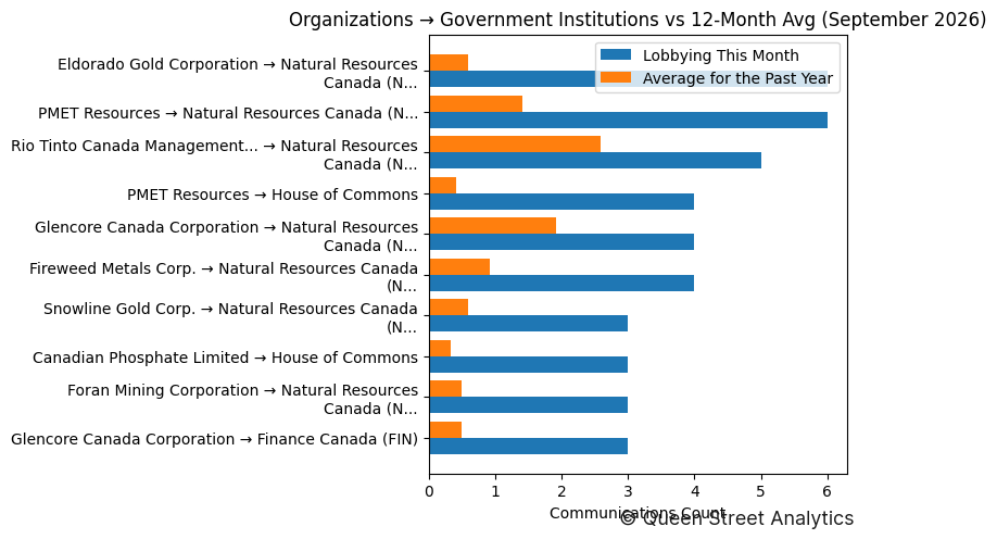 Organizations → Government Institutions vs 12-Month Avg (September 2026)