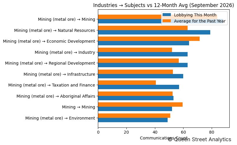 Industries → Subjects vs 12-Month Avg (September 2026)