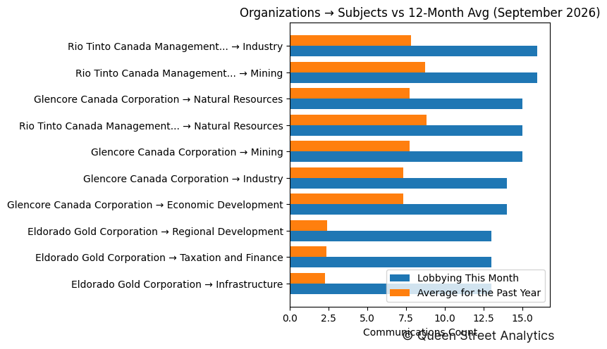 Organizations → Subjects vs 12-Month Avg (September 2026)