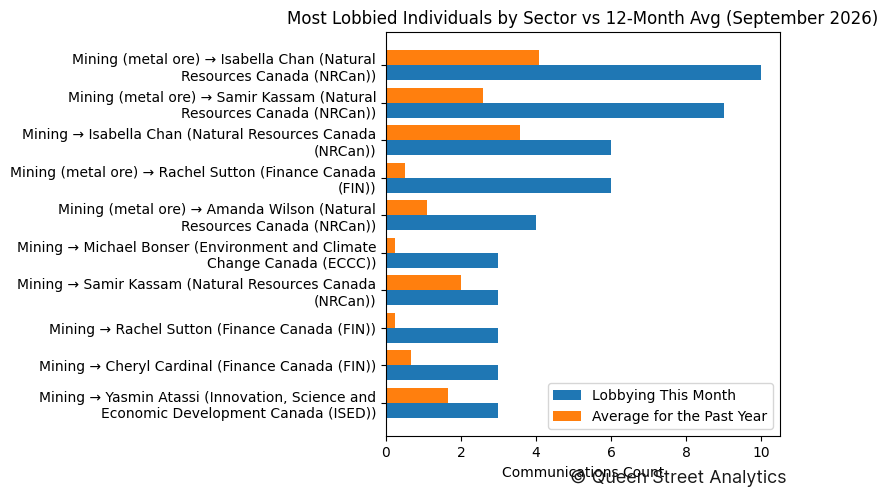 Most Lobbied Individuals by Sector vs 12-Month Avg (September 2026)