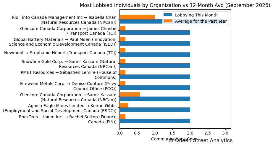 Most Lobbied Individuals by Organization vs 12-Month Avg (September 2026)