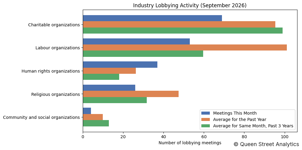 Industry Lobbying Activity (September 2026)