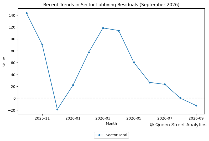 Recent Trends in Sector Lobbying Residuals (September 2026)