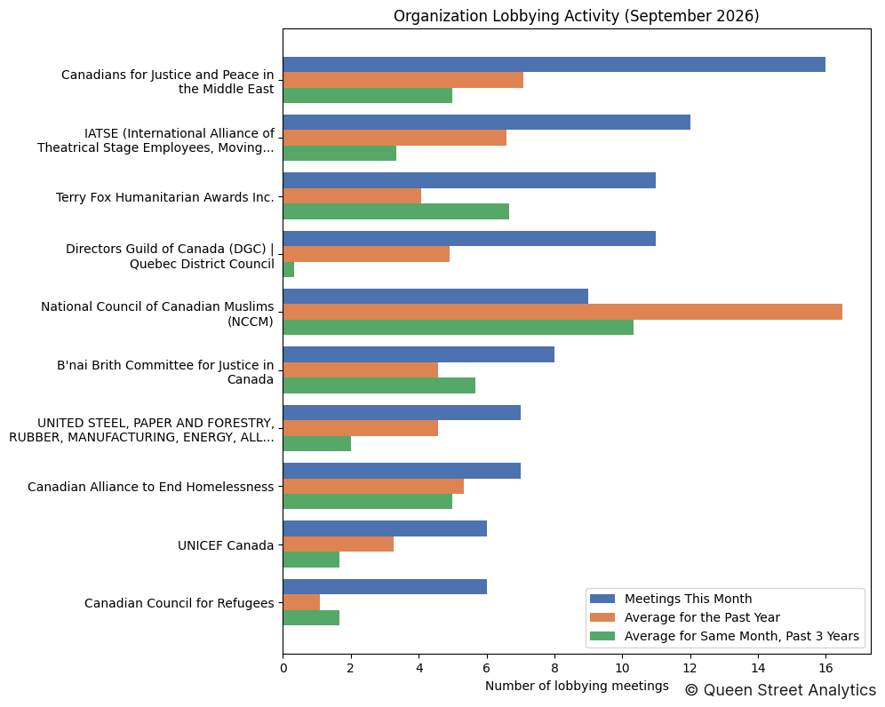 Organization Lobbying Activity (September 2026)