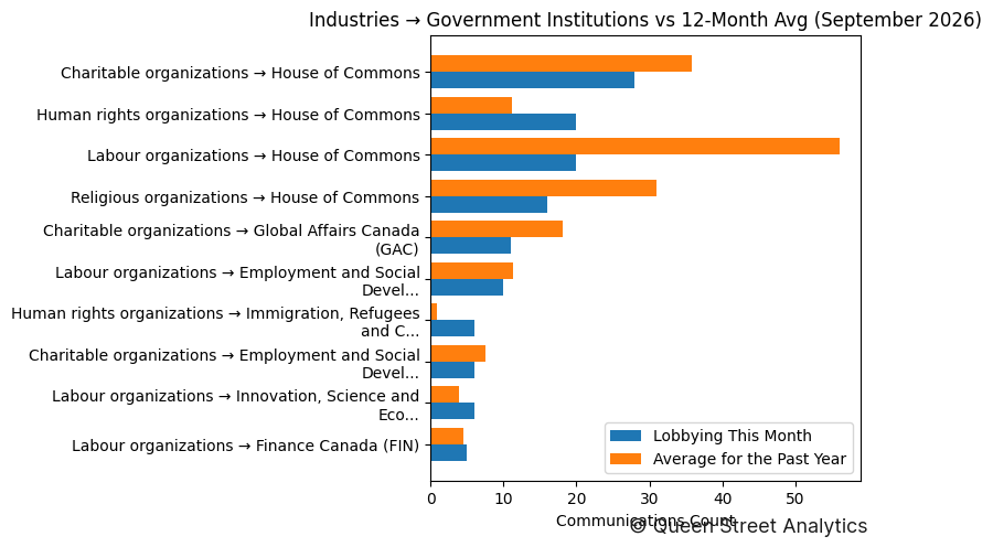 Industries → Government Institutions vs 12-Month Avg (September 2026)