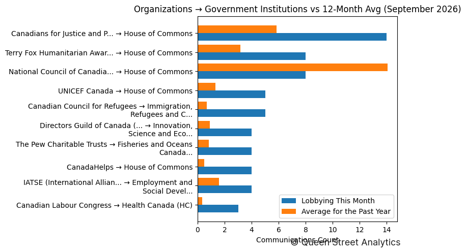 Organizations → Government Institutions vs 12-Month Avg (September 2026)